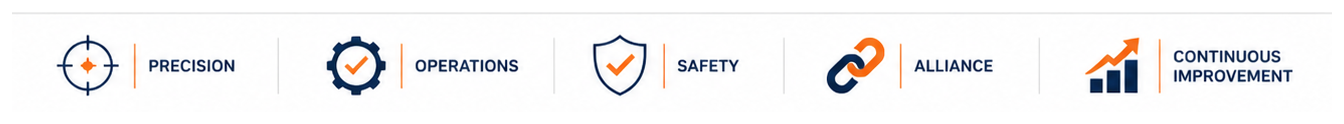 Precision, Operations, Safety, Alliance and Continuous Improvement